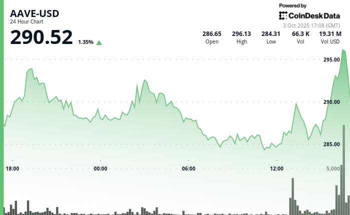 DeFi 市值飙升至历史高位 2190 亿美元，AAVE 逆势突破