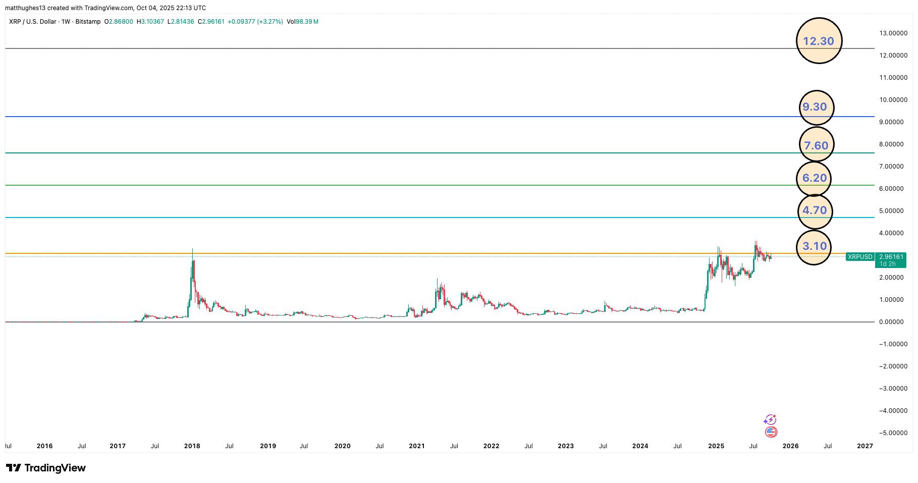分析师确定 XRP 的六个优秀级别