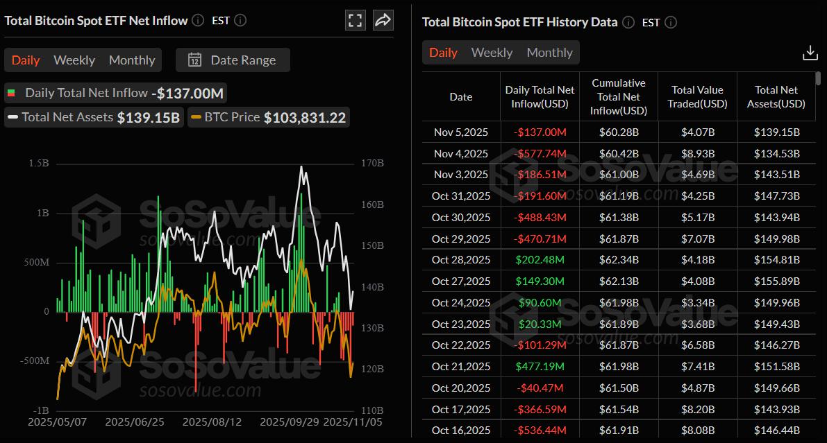 比特币价格预测：BTC稳定在103,000美元左右，仍存在下跌风险。