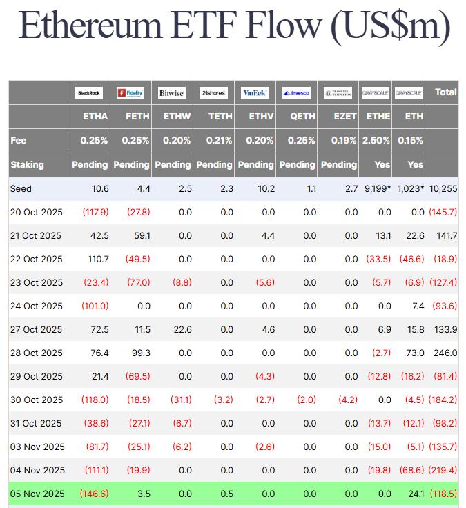 以太坊ETF资金流出持续，ETH巨鲸14亿美元押注助推市场情绪。