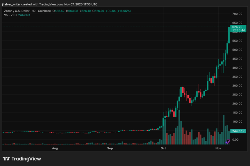Zcash价格预测:经历350%的上涨后,ZEC能否突破1000美元并重返前20名?