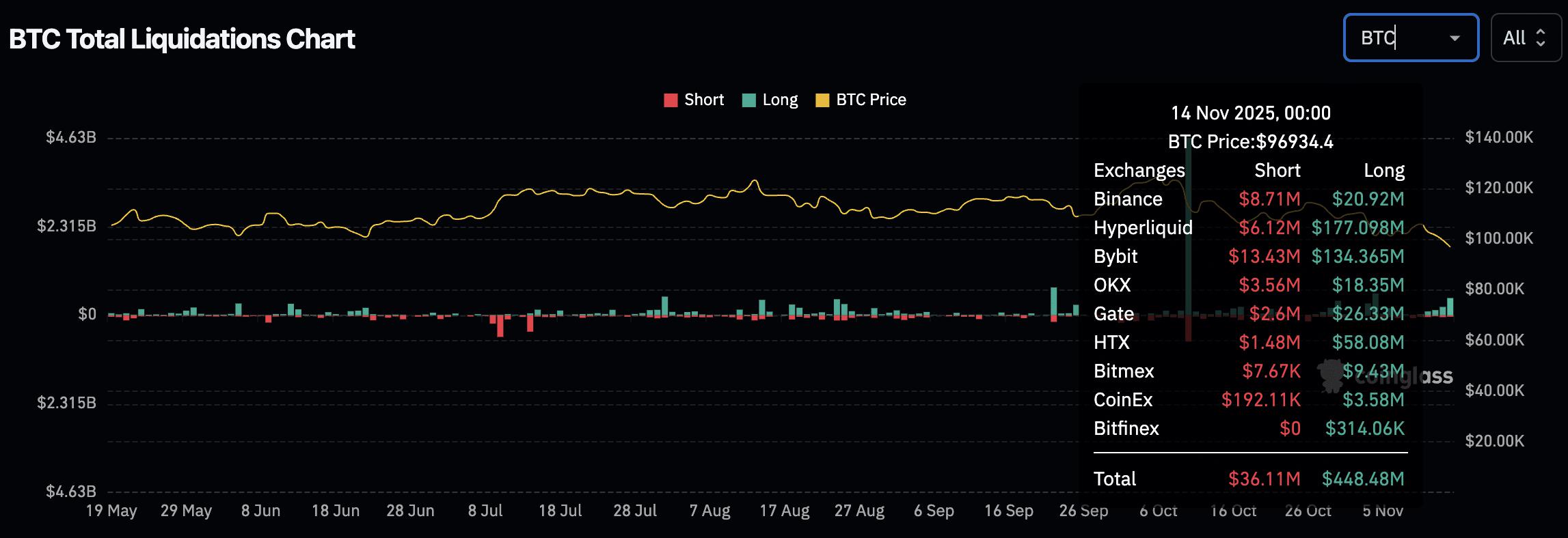 比特币价格突然下跌至10万美元以下，44.8亿美元的杠杆多头头寸被清算。