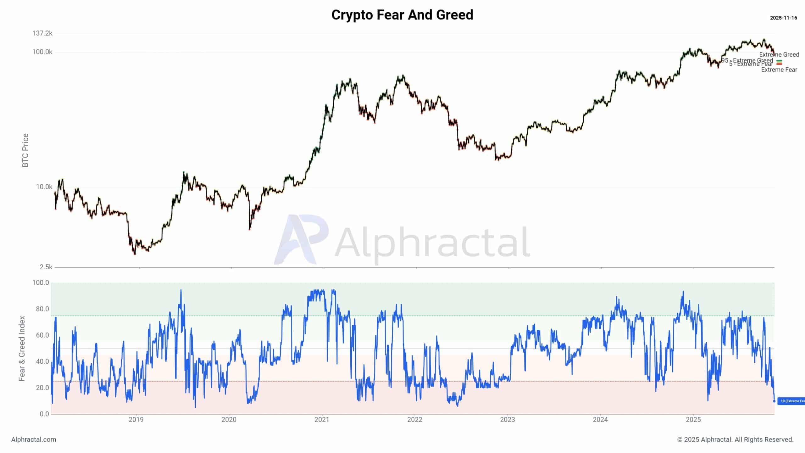 比特币恐慌情绪跌至2025年低点，机构投资者却以240亿美元抢购：背后的原因是什么？